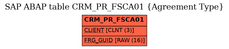 E-R Diagram for table CRM_PR_FSCA01 (Agreement Type)