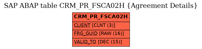 E-R Diagram for table CRM_PR_FSCA02H (Agreement Details)