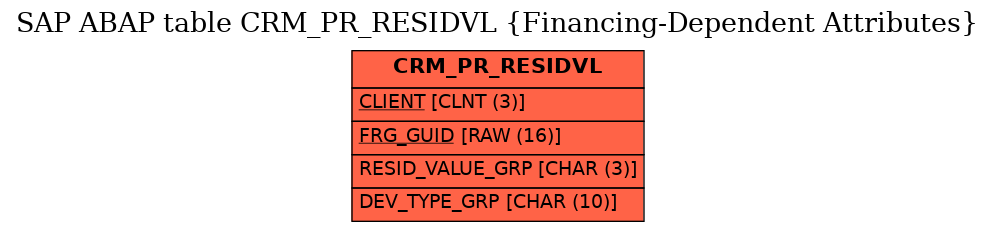 E-R Diagram for table CRM_PR_RESIDVL (Financing-Dependent Attributes)
