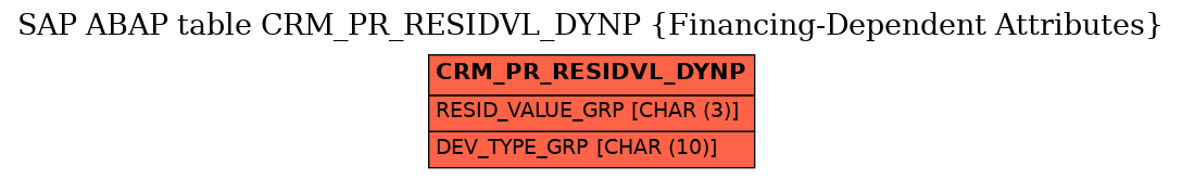E-R Diagram for table CRM_PR_RESIDVL_DYNP (Financing-Dependent Attributes)