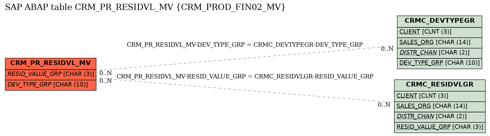 E-R Diagram for table CRM_PR_RESIDVL_MV (CRM_PROD_FIN02_MV)