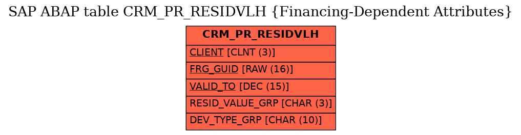 E-R Diagram for table CRM_PR_RESIDVLH (Financing-Dependent Attributes)