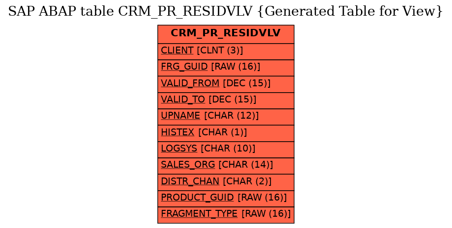 E-R Diagram for table CRM_PR_RESIDVLV (Generated Table for View)