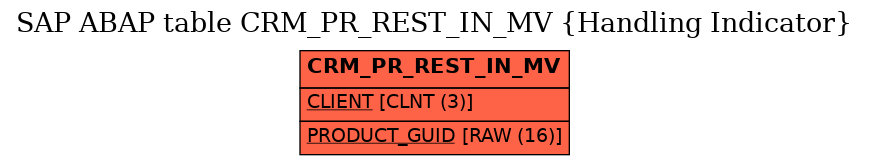 E-R Diagram for table CRM_PR_REST_IN_MV (Handling Indicator)