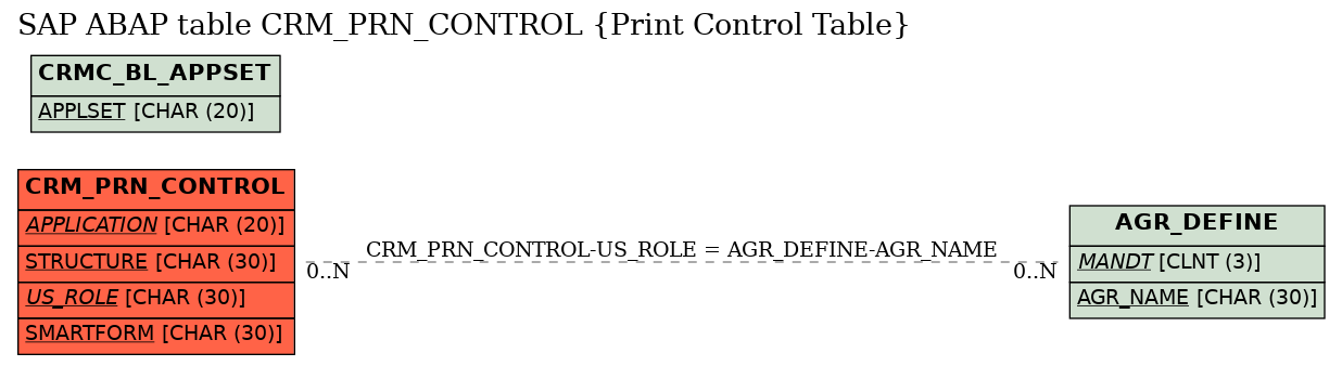 E-R Diagram for table CRM_PRN_CONTROL (Print Control Table)