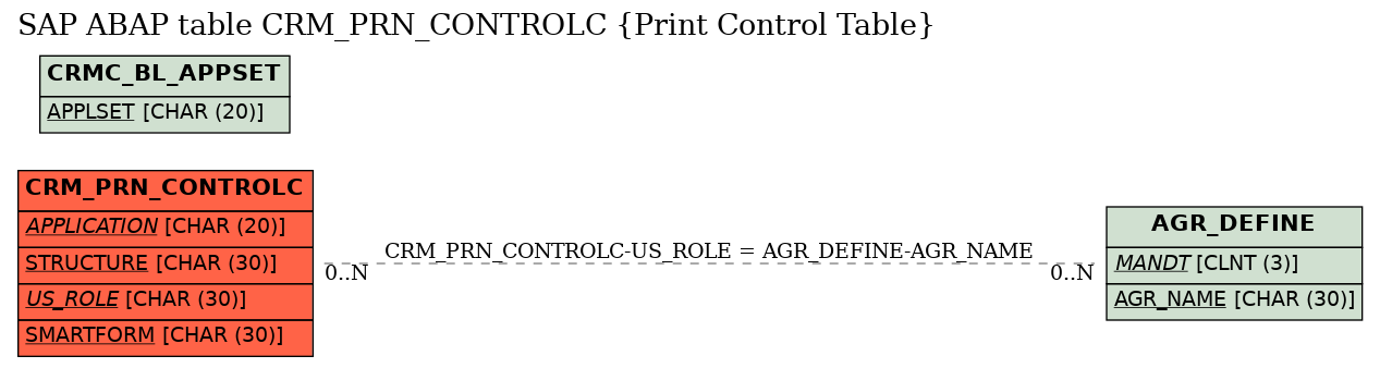 E-R Diagram for table CRM_PRN_CONTROLC (Print Control Table)