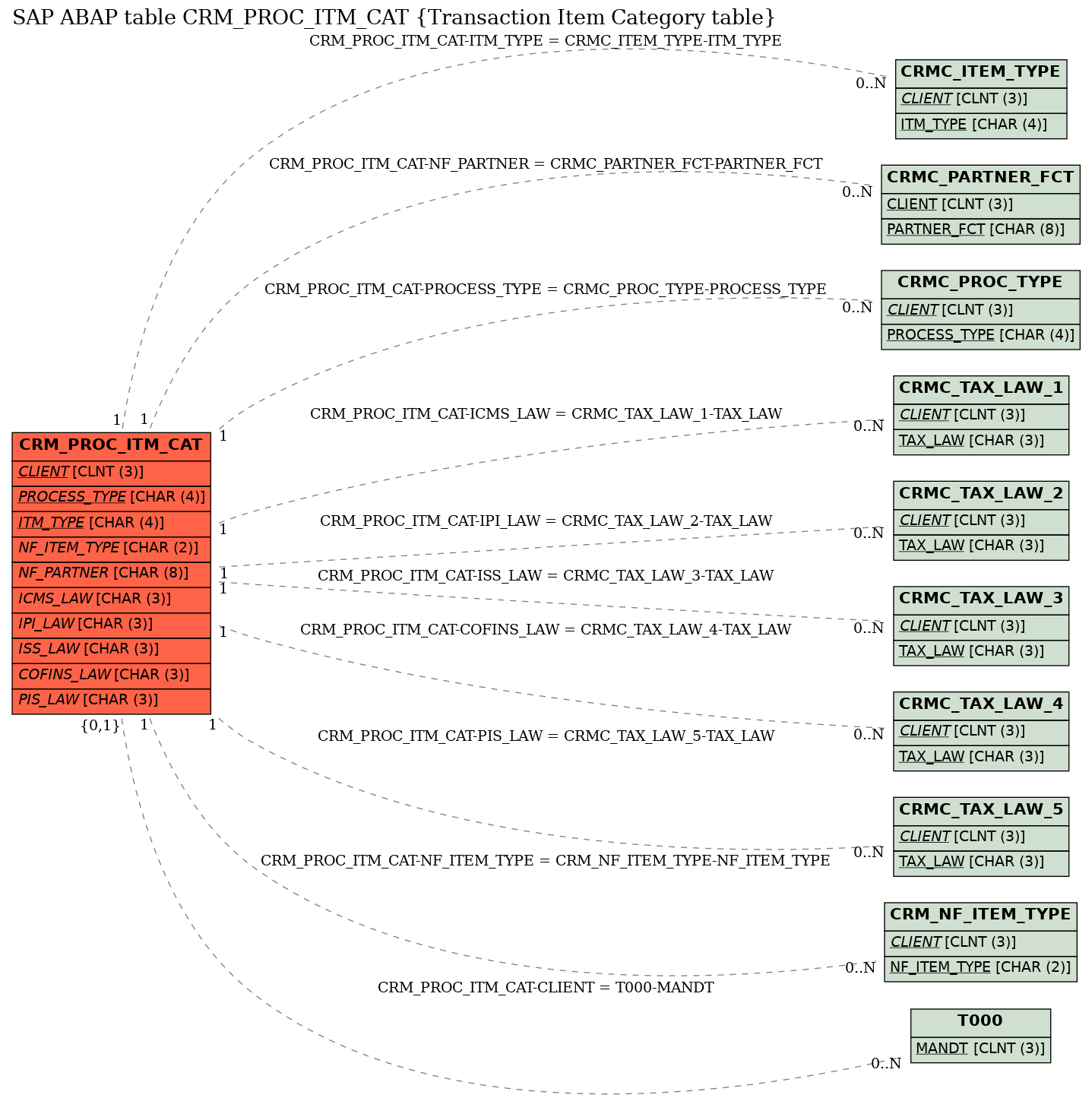 E-R Diagram for table CRM_PROC_ITM_CAT (Transaction Item Category table)