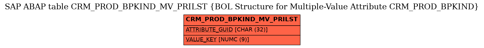 E-R Diagram for table CRM_PROD_BPKIND_MV_PRILST (BOL Structure for Multiple-Value Attribute CRM_PROD_BPKIND)