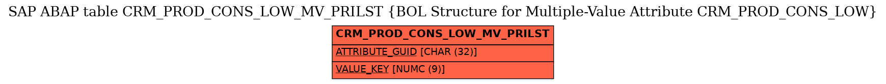 E-R Diagram for table CRM_PROD_CONS_LOW_MV_PRILST (BOL Structure for Multiple-Value Attribute CRM_PROD_CONS_LOW)