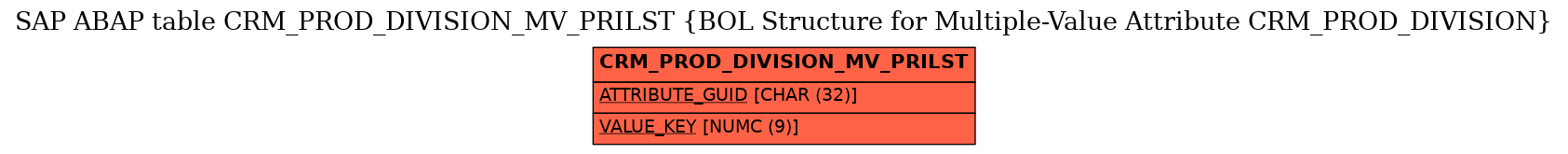 E-R Diagram for table CRM_PROD_DIVISION_MV_PRILST (BOL Structure for Multiple-Value Attribute CRM_PROD_DIVISION)