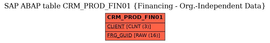 E-R Diagram for table CRM_PROD_FIN01 (Financing - Org.-Independent Data)