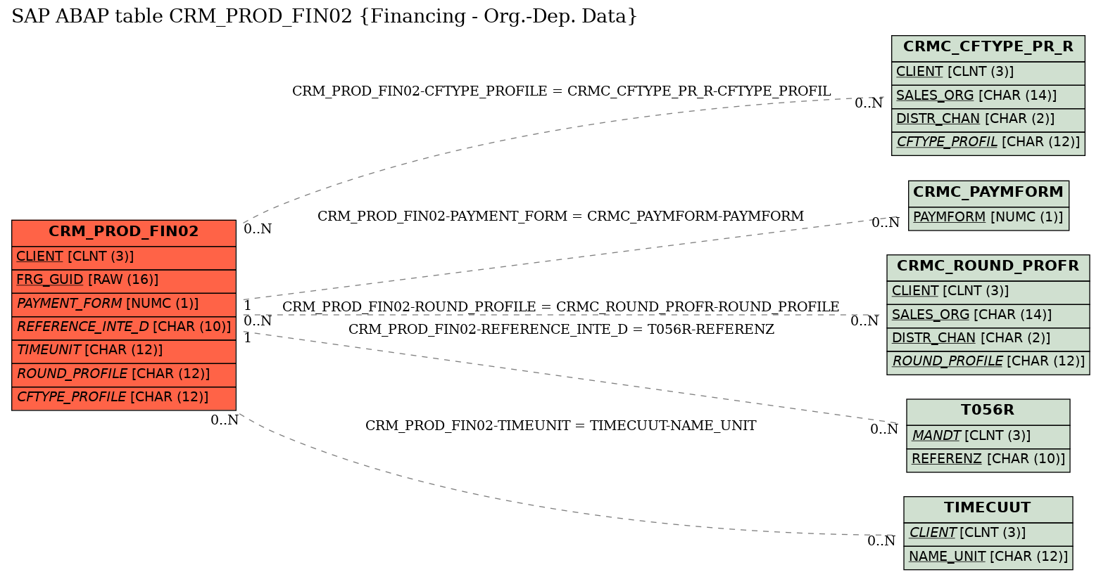 E-R Diagram for table CRM_PROD_FIN02 (Financing - Org.-Dep. Data)