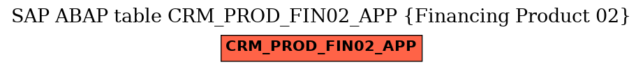E-R Diagram for table CRM_PROD_FIN02_APP (Financing Product 02)