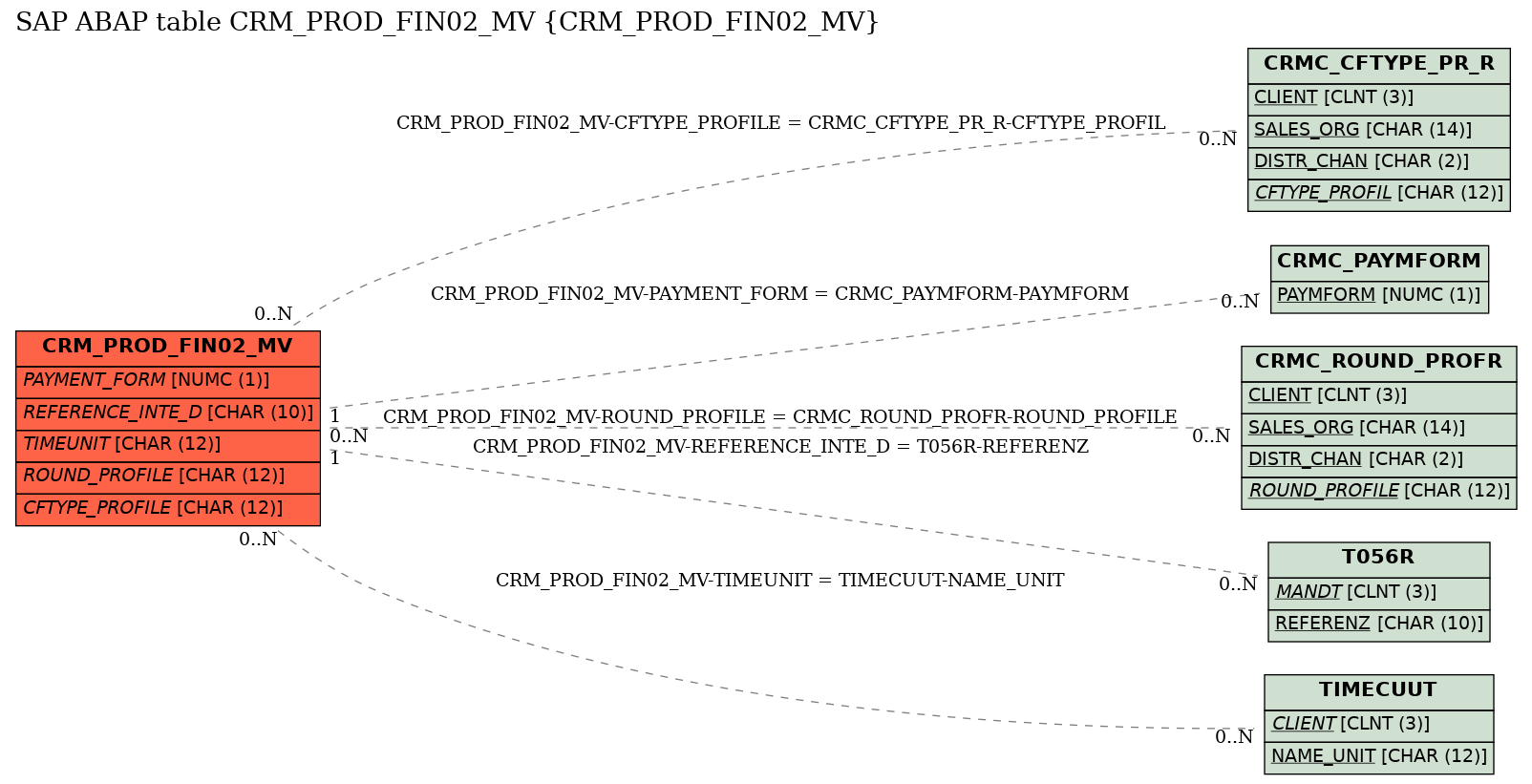 E-R Diagram for table CRM_PROD_FIN02_MV (CRM_PROD_FIN02_MV)