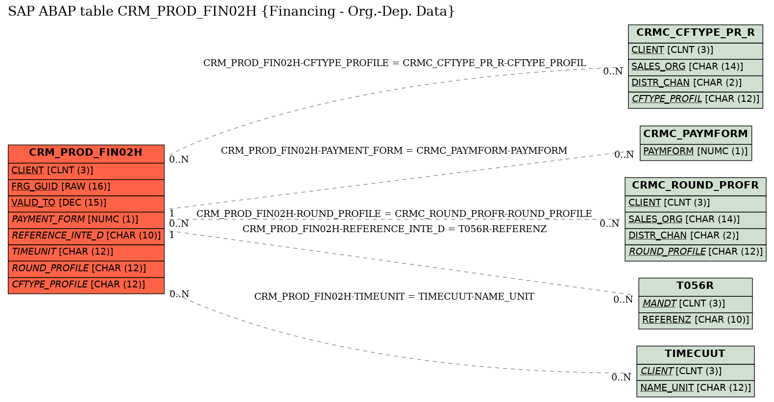 E-R Diagram for table CRM_PROD_FIN02H (Financing - Org.-Dep. Data)