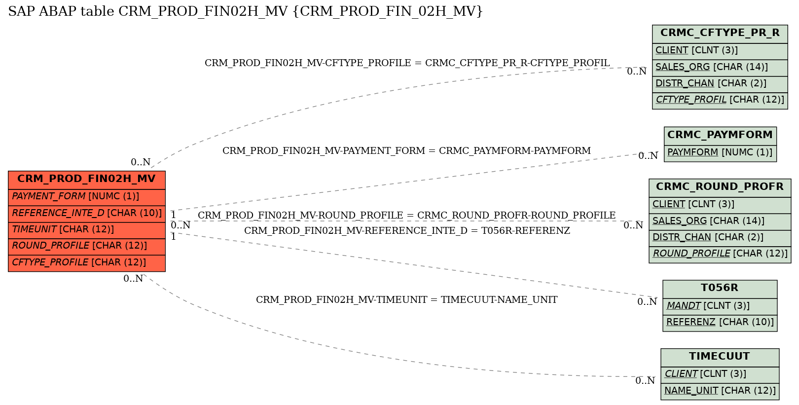 E-R Diagram for table CRM_PROD_FIN02H_MV (CRM_PROD_FIN_02H_MV)