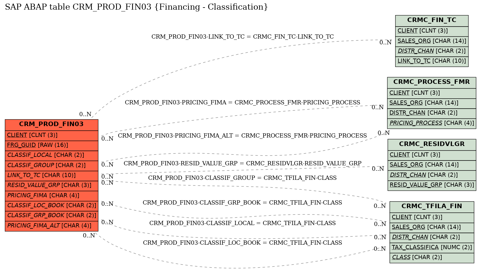 E-R Diagram for table CRM_PROD_FIN03 (Financing - Classification)