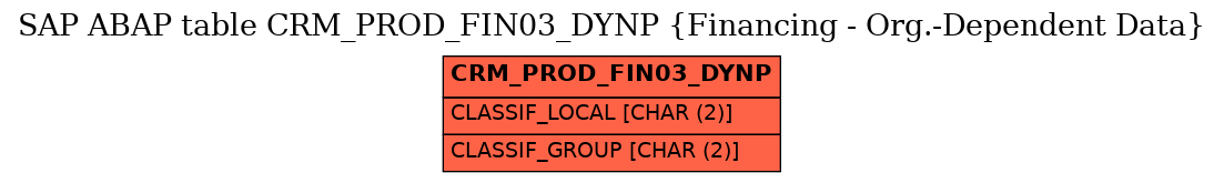 E-R Diagram for table CRM_PROD_FIN03_DYNP (Financing - Org.-Dependent Data)