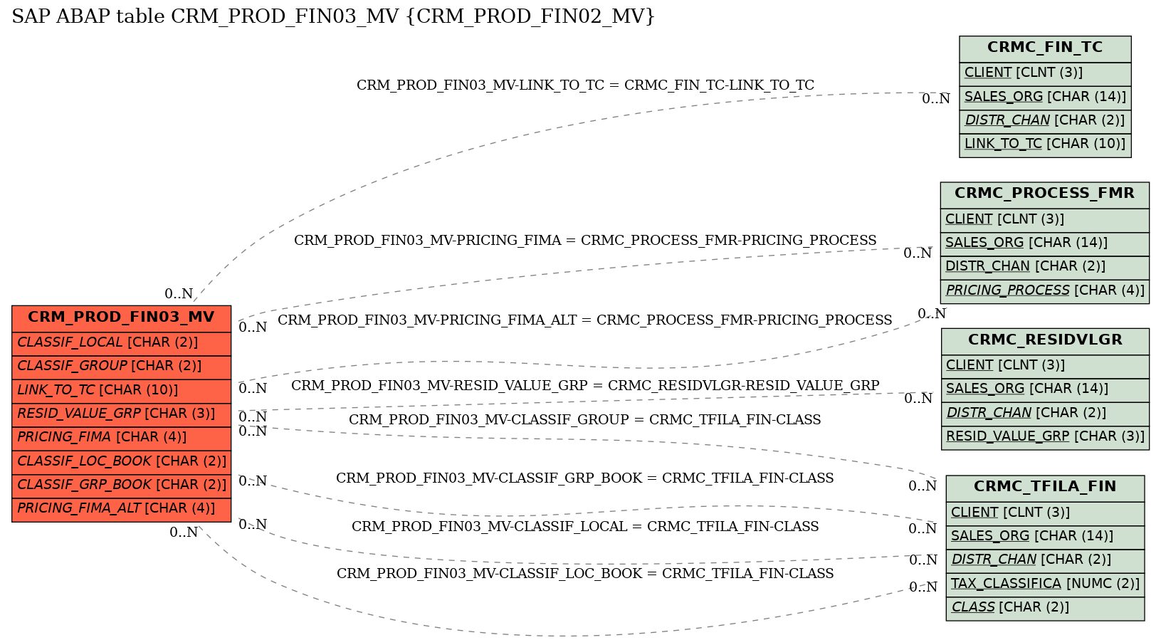E-R Diagram for table CRM_PROD_FIN03_MV (CRM_PROD_FIN02_MV)