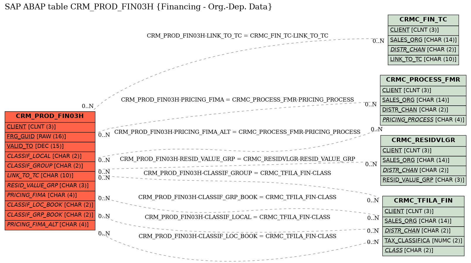 E-R Diagram for table CRM_PROD_FIN03H (Financing - Org.-Dep. Data)