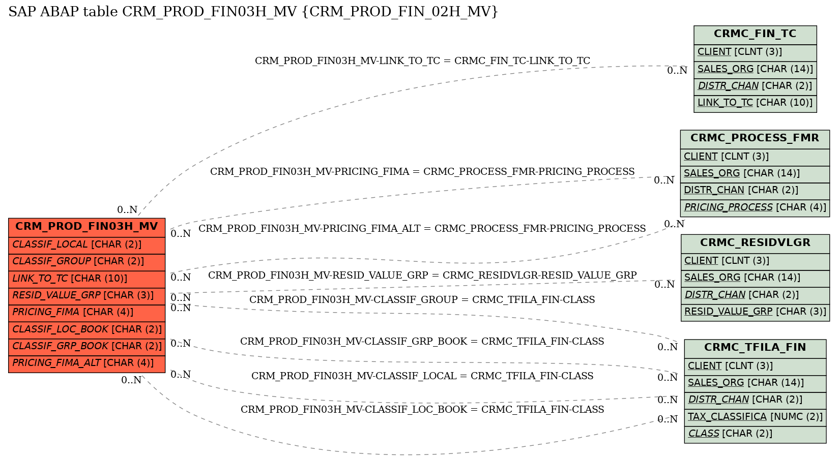 E-R Diagram for table CRM_PROD_FIN03H_MV (CRM_PROD_FIN_02H_MV)