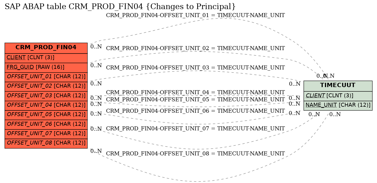 E-R Diagram for table CRM_PROD_FIN04 (Changes to Principal)