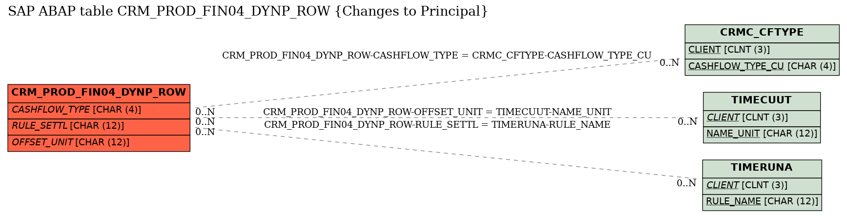 E-R Diagram for table CRM_PROD_FIN04_DYNP_ROW (Changes to Principal)