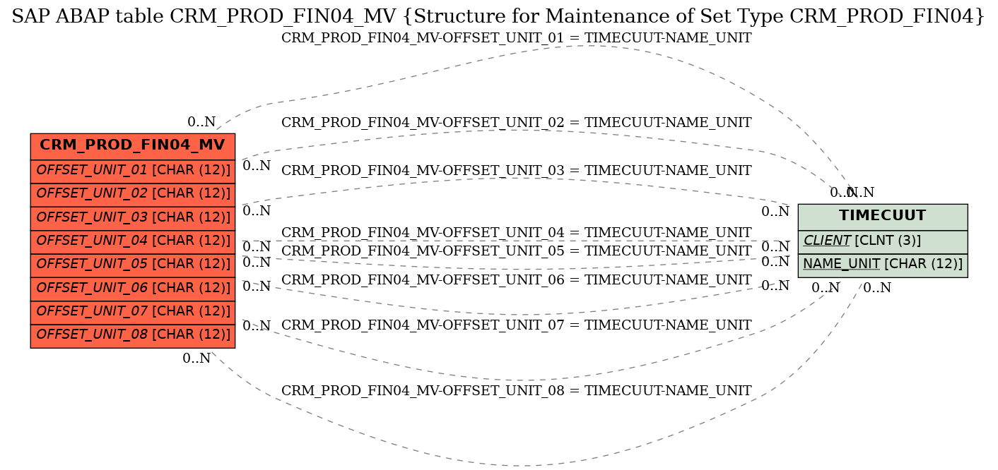 E-R Diagram for table CRM_PROD_FIN04_MV (Structure for Maintenance of Set Type CRM_PROD_FIN04)