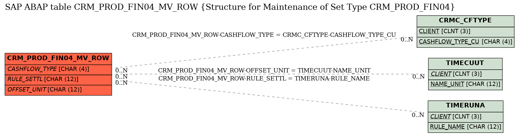 E-R Diagram for table CRM_PROD_FIN04_MV_ROW (Structure for Maintenance of Set Type CRM_PROD_FIN04)