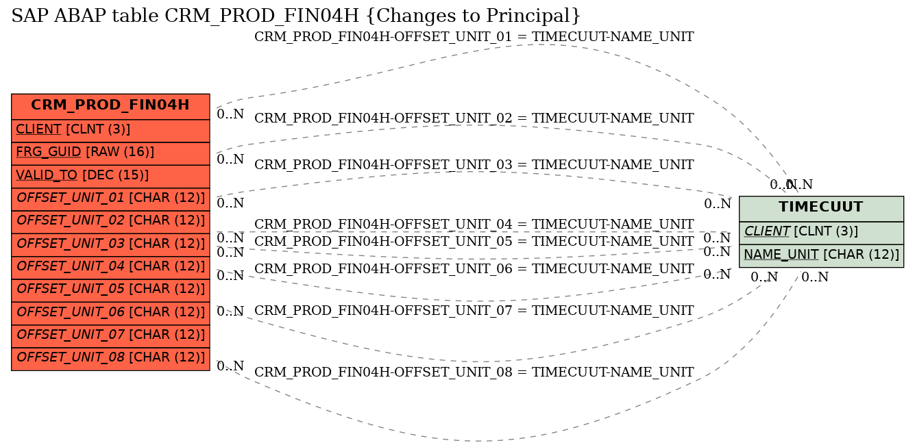 E-R Diagram for table CRM_PROD_FIN04H (Changes to Principal)