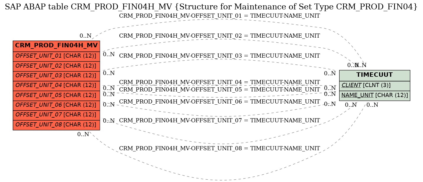 E-R Diagram for table CRM_PROD_FIN04H_MV (Structure for Maintenance of Set Type CRM_PROD_FIN04)