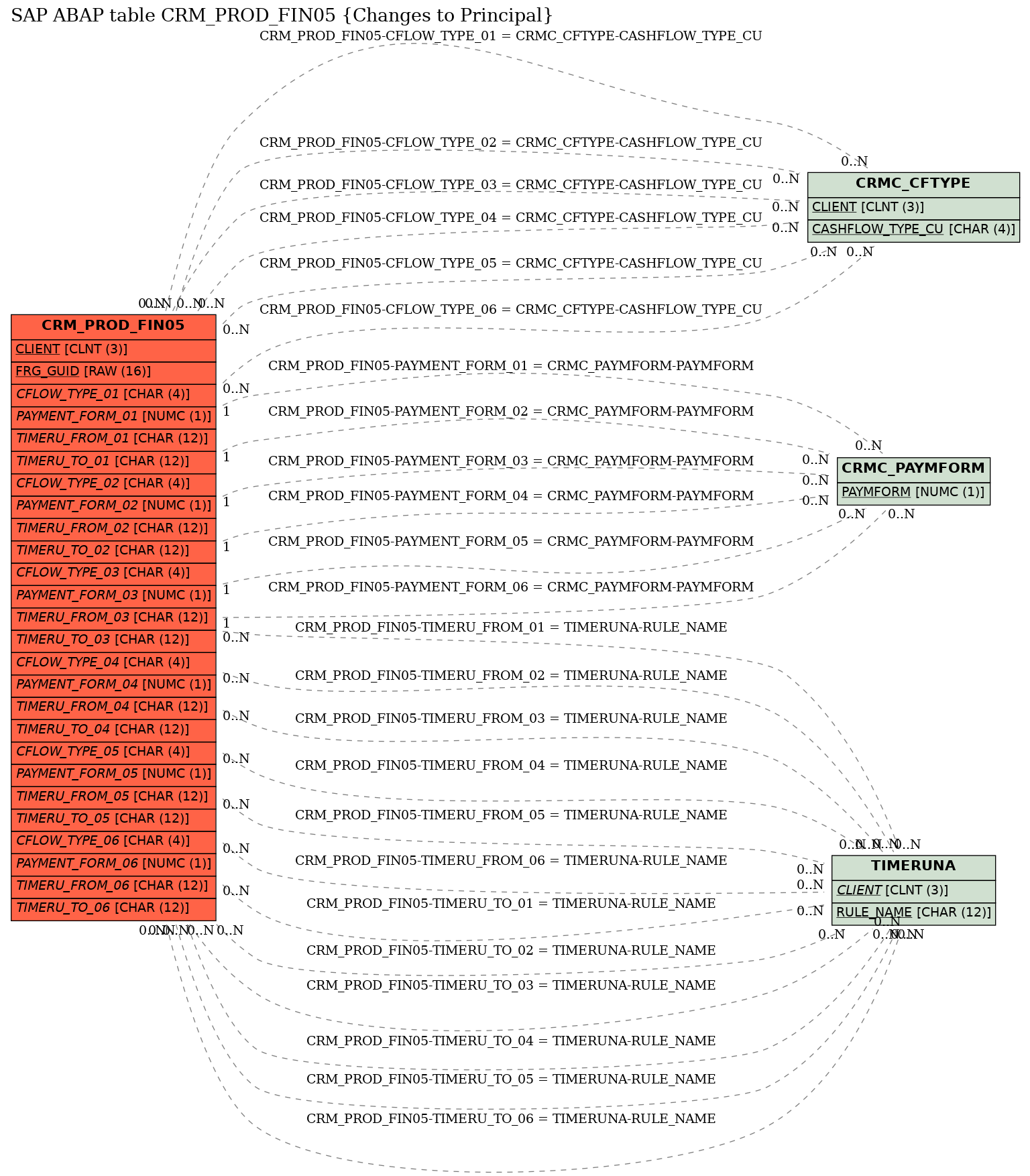 E-R Diagram for table CRM_PROD_FIN05 (Changes to Principal)