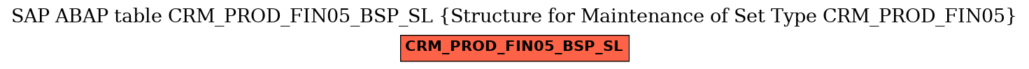 E-R Diagram for table CRM_PROD_FIN05_BSP_SL (Structure for Maintenance of Set Type CRM_PROD_FIN05)