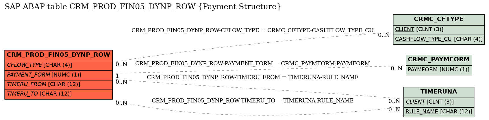 E-R Diagram for table CRM_PROD_FIN05_DYNP_ROW (Payment Structure)