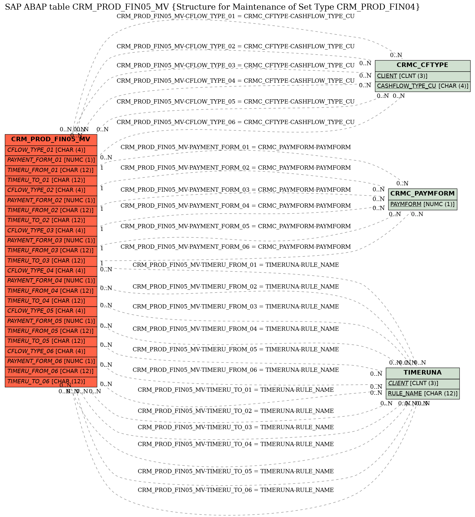 E-R Diagram for table CRM_PROD_FIN05_MV (Structure for Maintenance of Set Type CRM_PROD_FIN04)