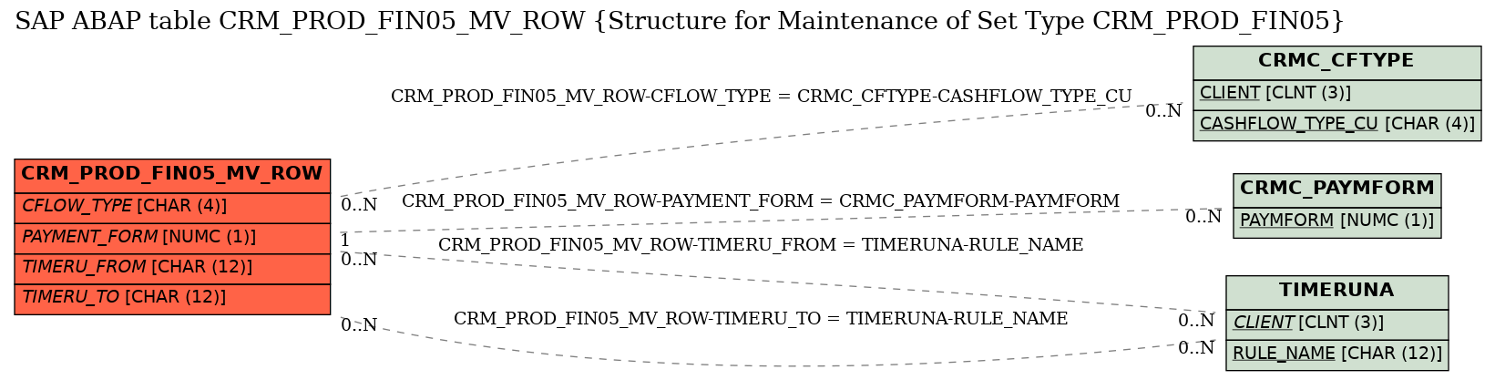 E-R Diagram for table CRM_PROD_FIN05_MV_ROW (Structure for Maintenance of Set Type CRM_PROD_FIN05)