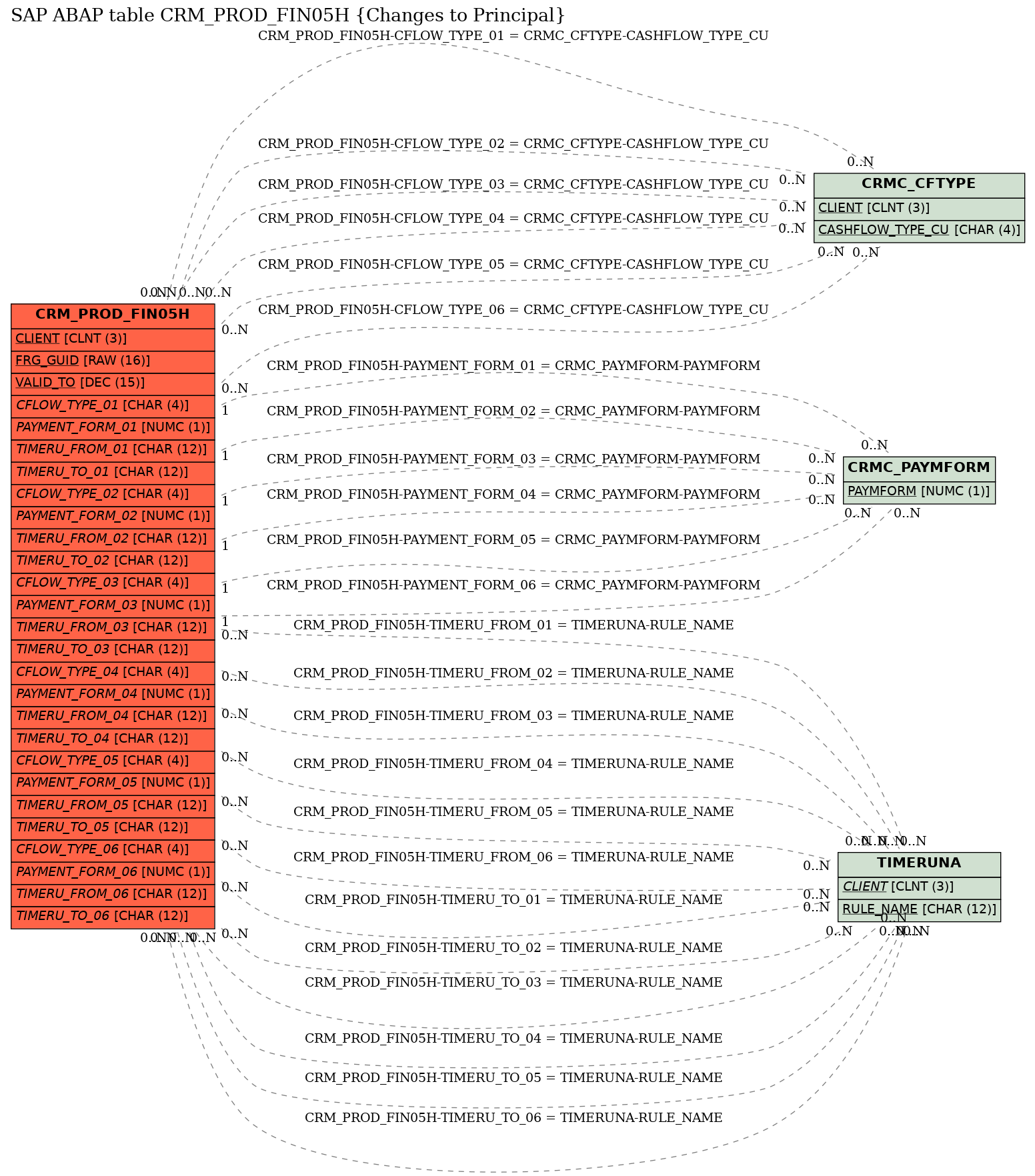 E-R Diagram for table CRM_PROD_FIN05H (Changes to Principal)