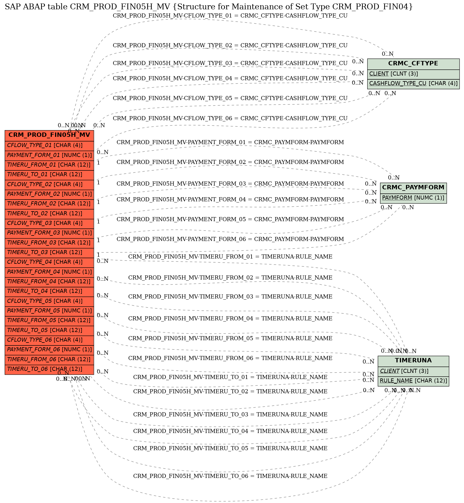 E-R Diagram for table CRM_PROD_FIN05H_MV (Structure for Maintenance of Set Type CRM_PROD_FIN04)