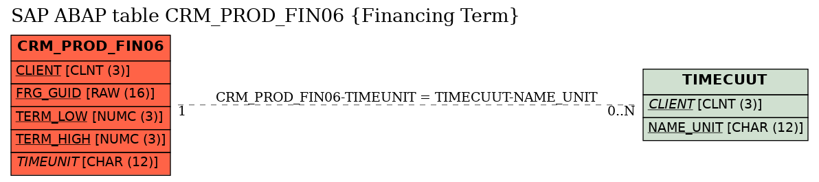 E-R Diagram for table CRM_PROD_FIN06 (Financing Term)