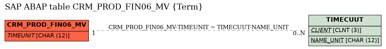 E-R Diagram for table CRM_PROD_FIN06_MV (Term)