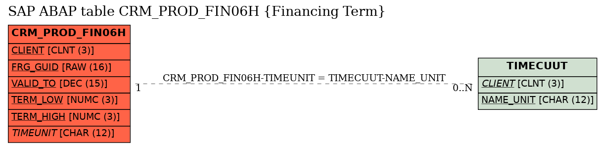 E-R Diagram for table CRM_PROD_FIN06H (Financing Term)