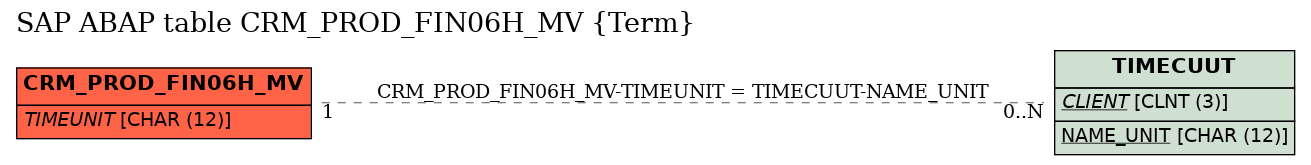 E-R Diagram for table CRM_PROD_FIN06H_MV (Term)