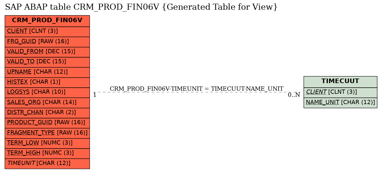 E-R Diagram for table CRM_PROD_FIN06V (Generated Table for View)