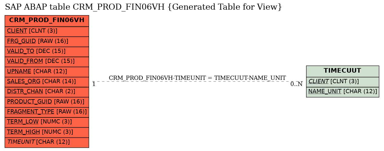 E-R Diagram for table CRM_PROD_FIN06VH (Generated Table for View)