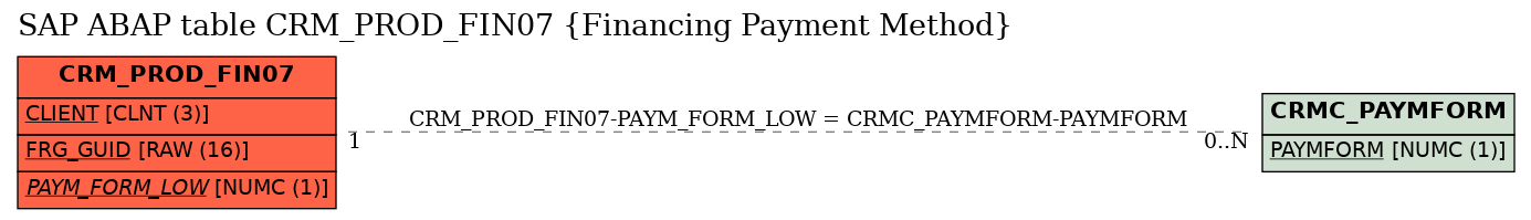 E-R Diagram for table CRM_PROD_FIN07 (Financing Payment Method)