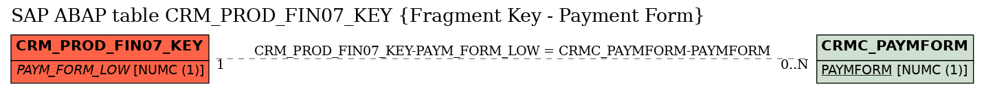E-R Diagram for table CRM_PROD_FIN07_KEY (Fragment Key - Payment Form)