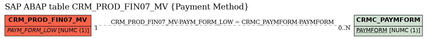 E-R Diagram for table CRM_PROD_FIN07_MV (Payment Method)