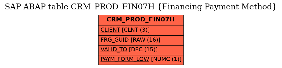 E-R Diagram for table CRM_PROD_FIN07H (Financing Payment Method)