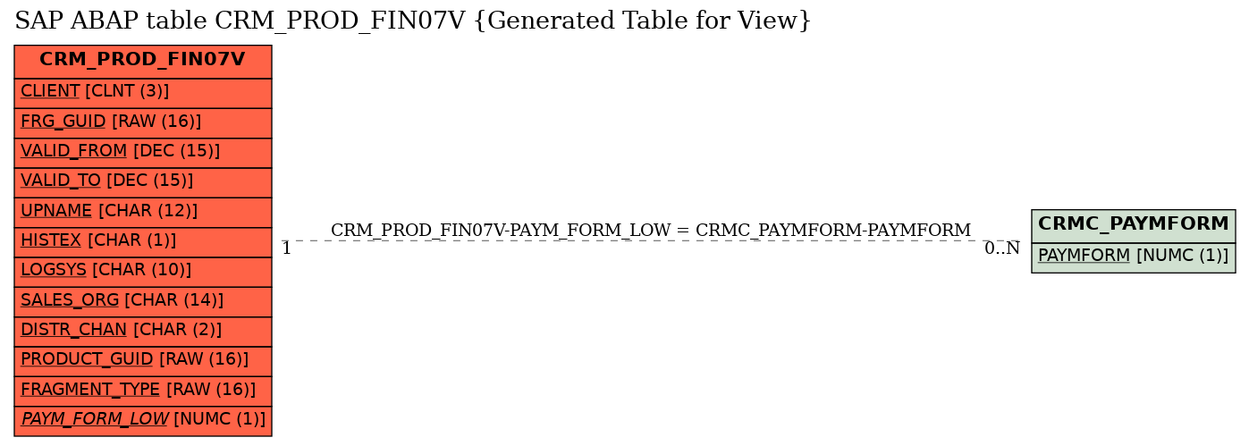 E-R Diagram for table CRM_PROD_FIN07V (Generated Table for View)