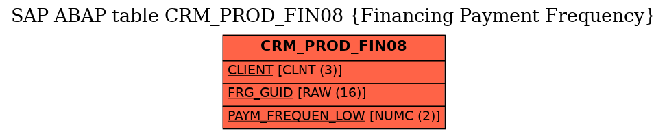 E-R Diagram for table CRM_PROD_FIN08 (Financing Payment Frequency)